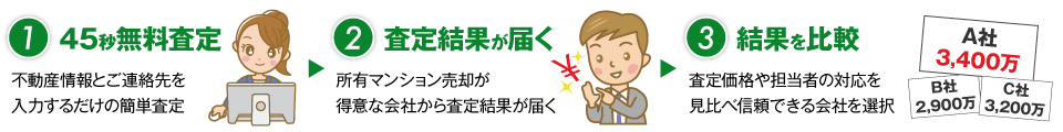 無料査定の流れ